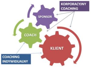 zarządzanie projektami coachingowymi
